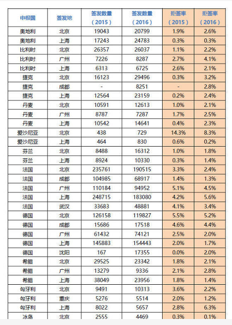 申根簽證簽發量拒簽率
