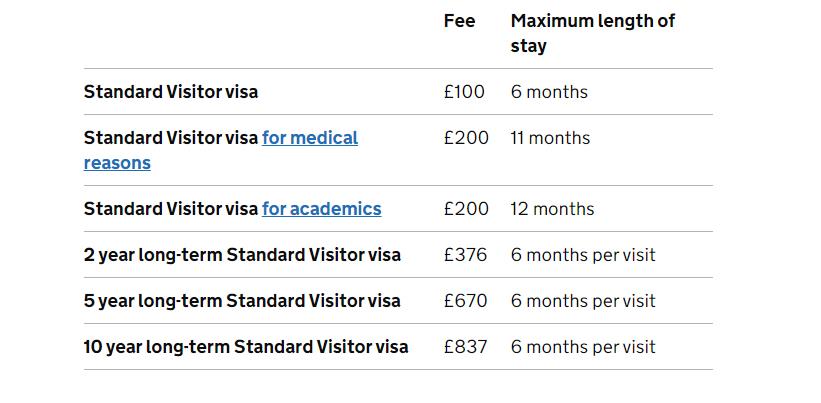 英國旅游申請費用
