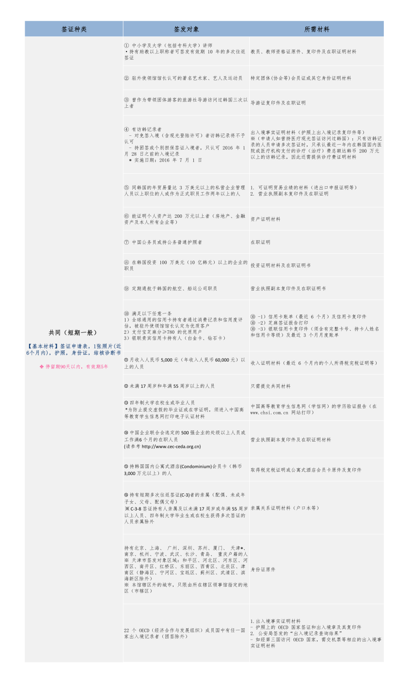 2023年韓國五年多次旅游簽證所需材料?